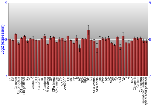 Multi-state expression graph