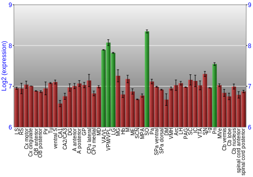 Multi-state expression graph