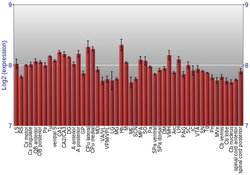Multi-state expression graph
