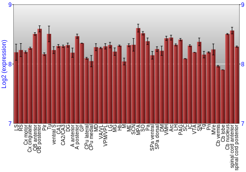 Multi-state expression graph