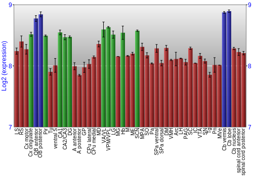 Multi-state expression graph