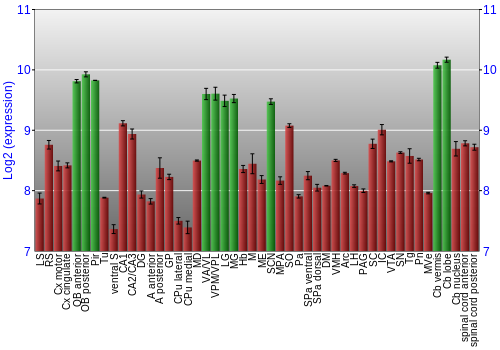 Multi-state expression graph