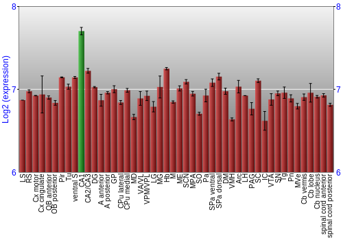 Multi-state expression graph