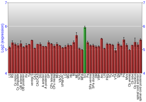 Multi-state expression graph