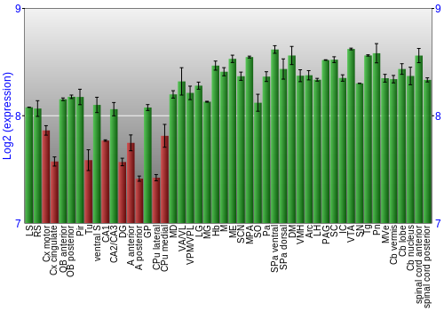 Multi-state expression graph