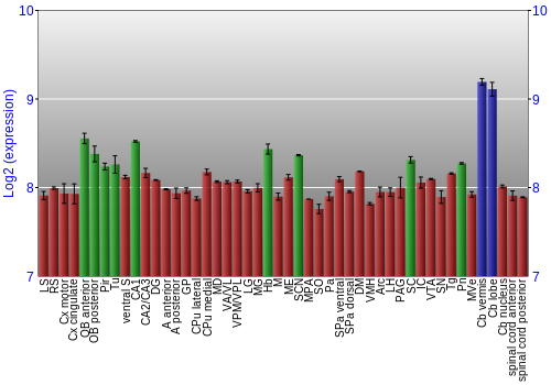 Multi-state expression graph