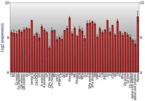 Expression graph