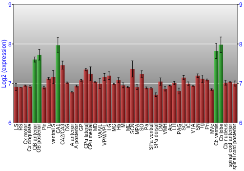 Multi-state expression graph