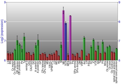 Multi-state expression graph