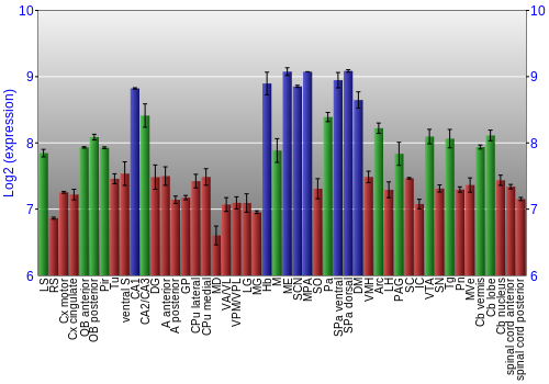Multi-state expression graph