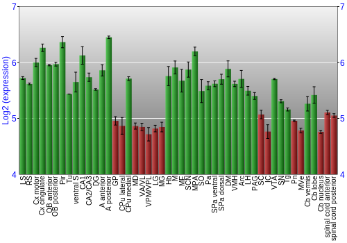 Multi-state expression graph
