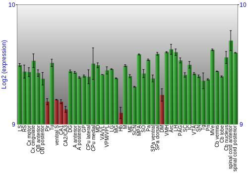 Multi-state expression graph
