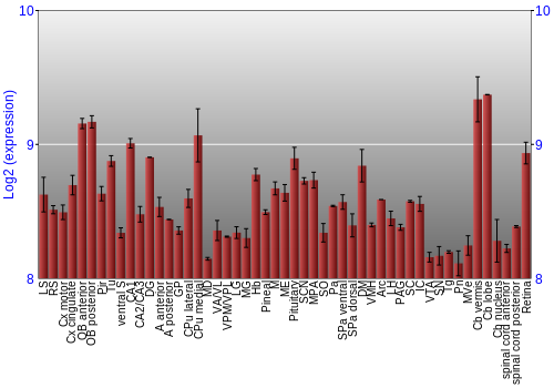 Expression graph