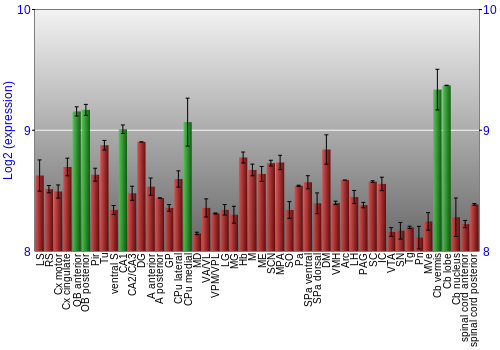 Multi-state expression graph