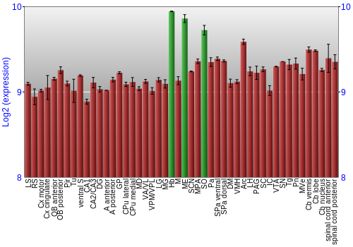 Multi-state expression graph