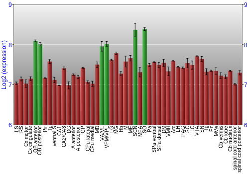 Multi-state expression graph