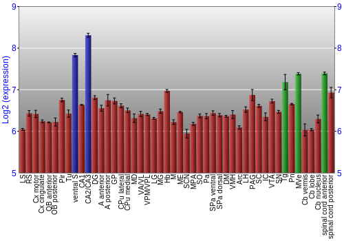 Multi-state expression graph
