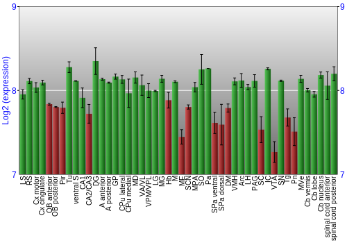 Multi-state expression graph