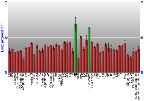 Multi-state expression graph