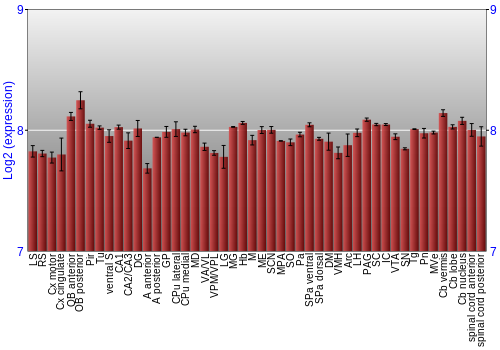 Multi-state expression graph
