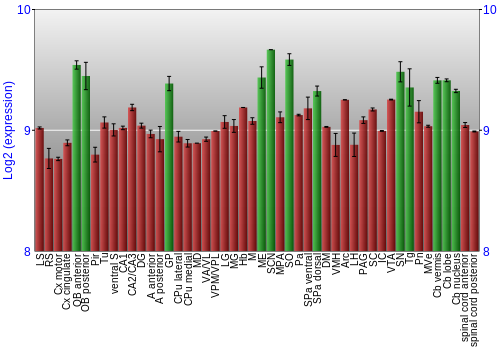 Multi-state expression graph