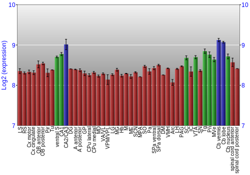 Multi-state expression graph
