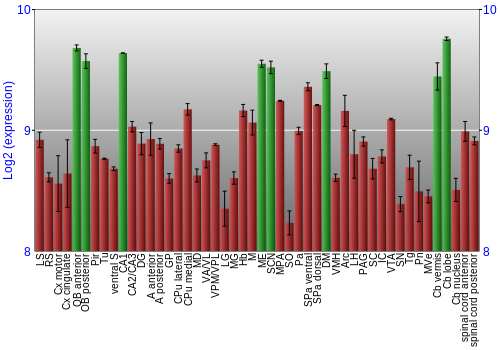Multi-state expression graph