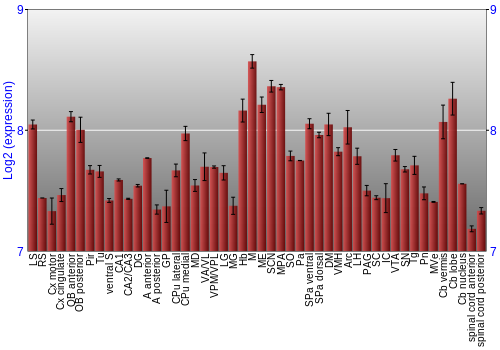 Multi-state expression graph