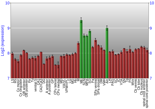Multi-state expression graph