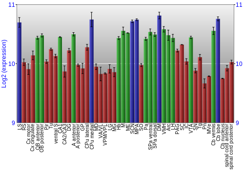Multi-state expression graph