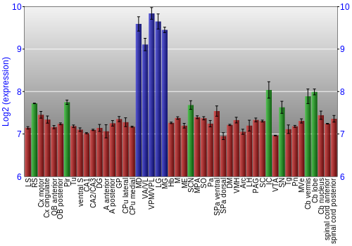 Multi-state expression graph