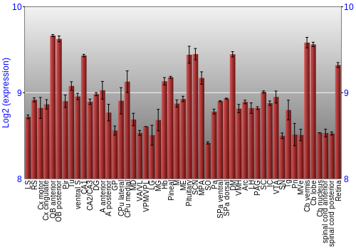 Expression graph