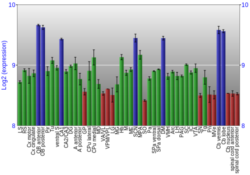 Multi-state expression graph