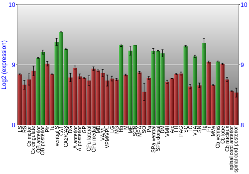 Multi-state expression graph