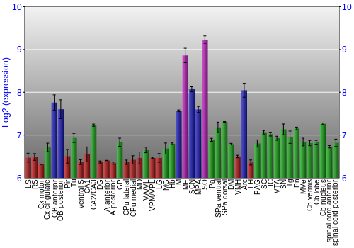 Multi-state expression graph
