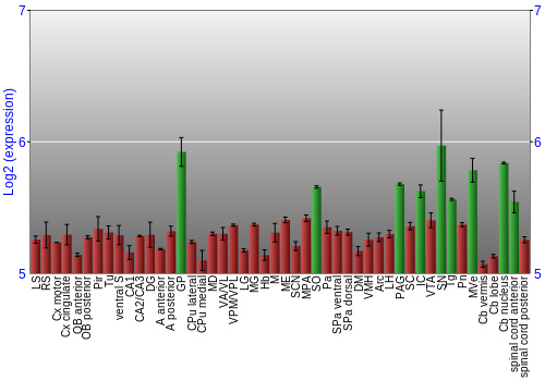 Multi-state expression graph