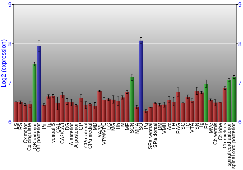 Multi-state expression graph