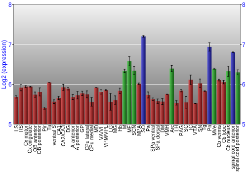 Multi-state expression graph