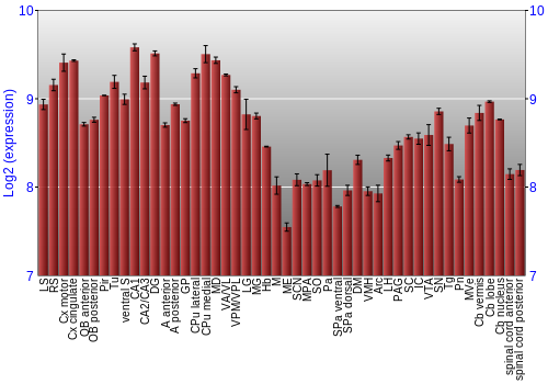 Multi-state expression graph