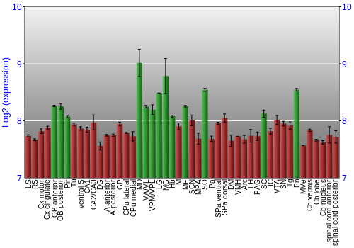 Multi-state expression graph
