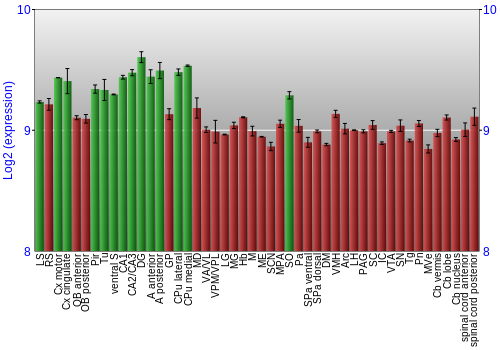 Multi-state expression graph