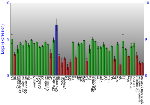 Multi-state expression graph