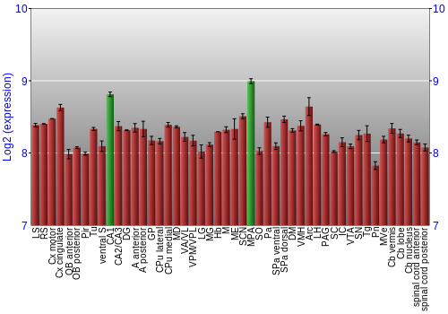 Multi-state expression graph