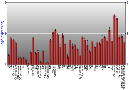 Multi-state expression graph
