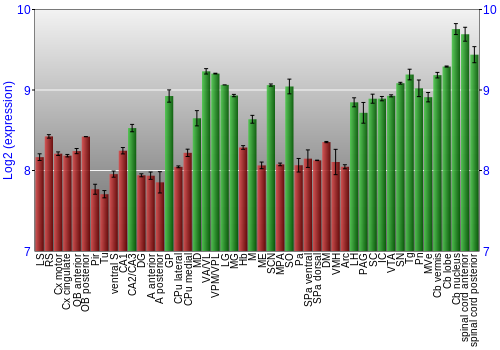 Multi-state expression graph