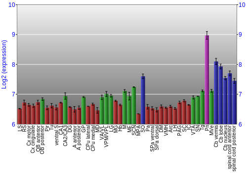 Multi-state expression graph