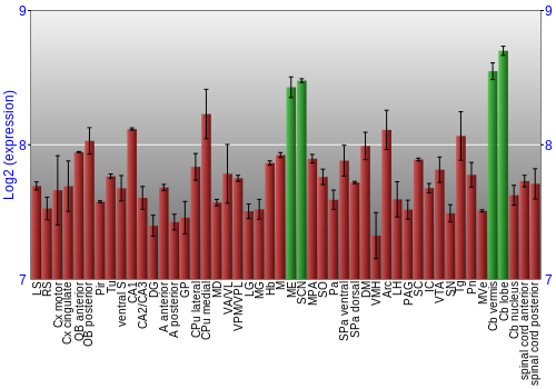 Multi-state expression graph
