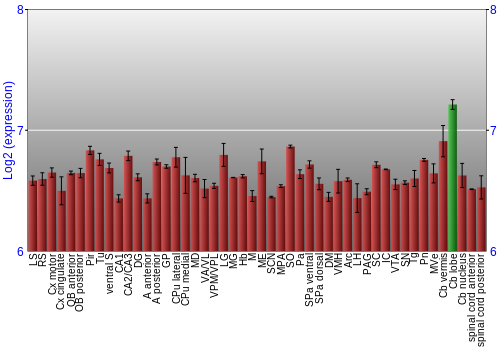 Multi-state expression graph