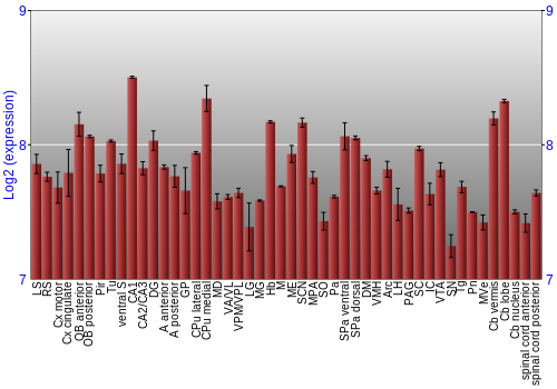 Multi-state expression graph