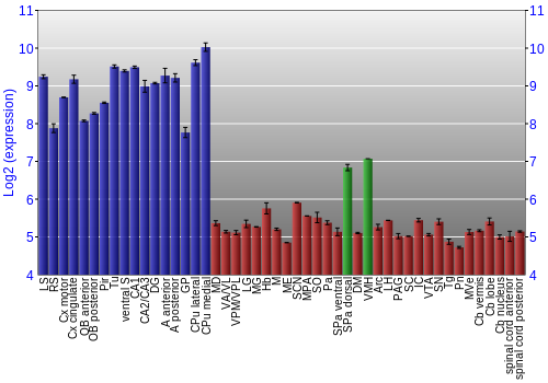 Multi-state expression graph